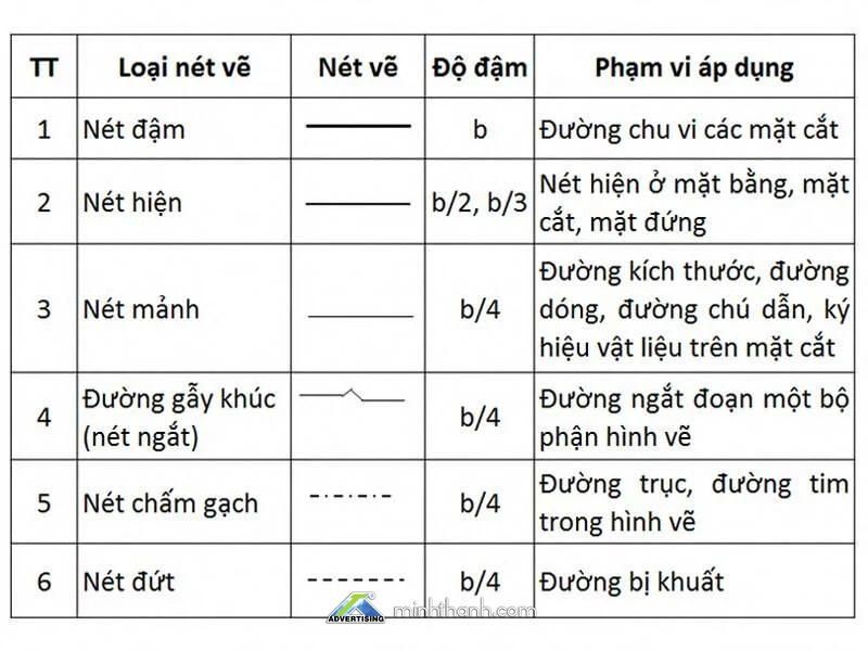 Các loại nét vẽ trong bản vẽ thiết kế